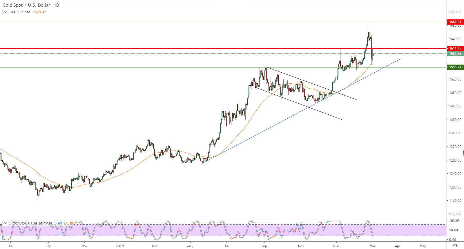 التحليل التقني لأسعار الذهب بتعاملاتها الفورية GOLD SPOT – المعدن الثمين يستفيد من الدعم الإيجابي التحليل التقني لأسعار الذهب بتعاملاتها الفورية GOLD SPOT – المعدن الثمين يستفيد من الدعم الإيجابي